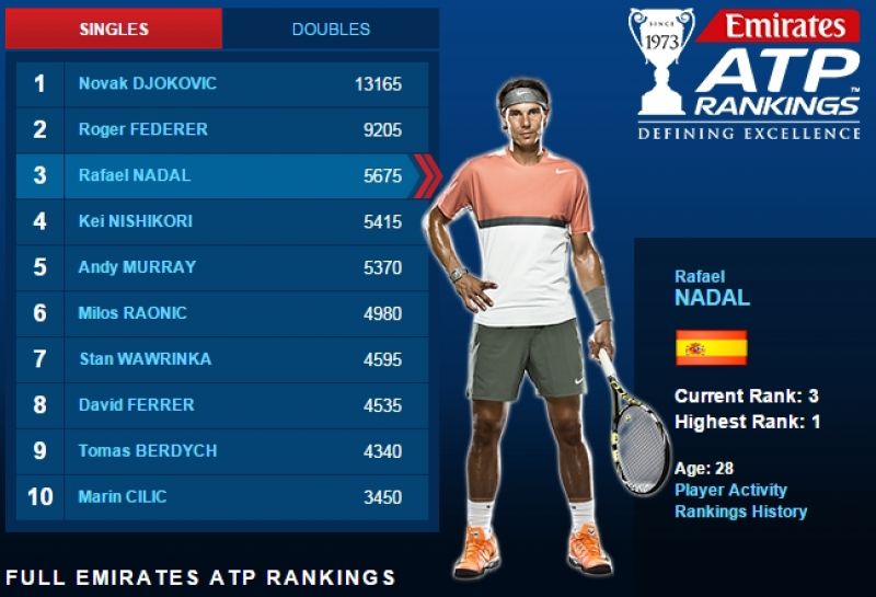 ATP rankings to Rafael Nadal