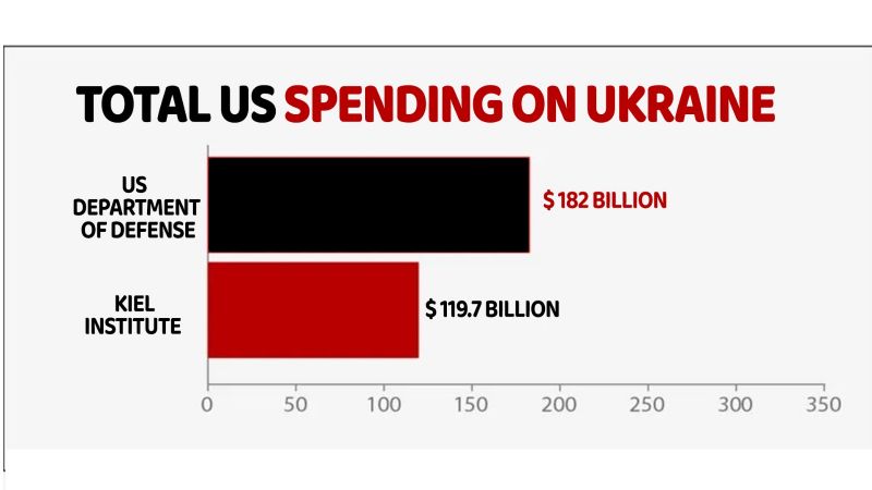 Ukraine Support Becomes Central Issue As Trump Returns to White House 