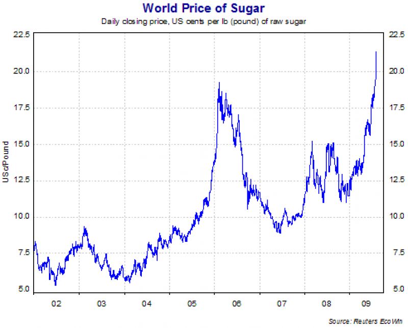 sugar prices
