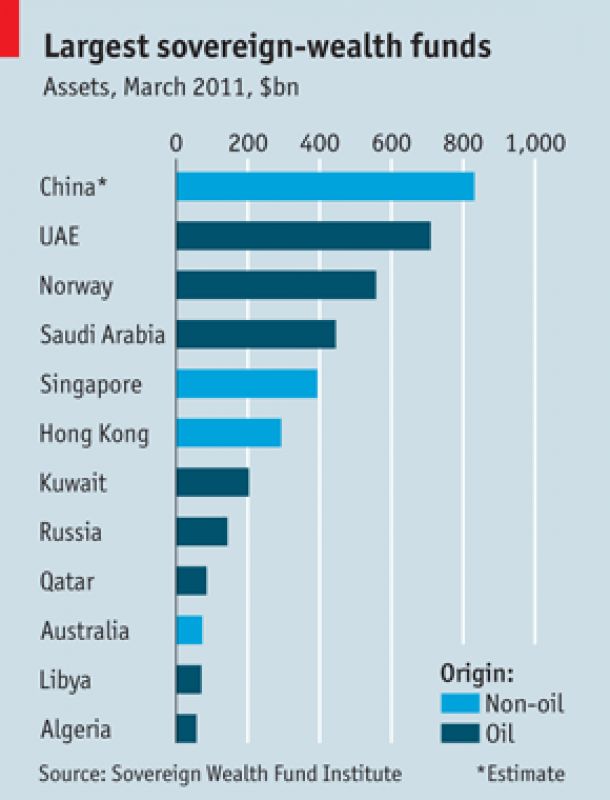 sovereign wealth fund