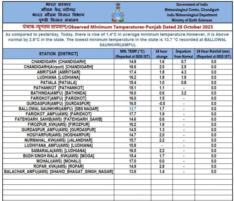 Punjab's Minimum Temperature Recorded